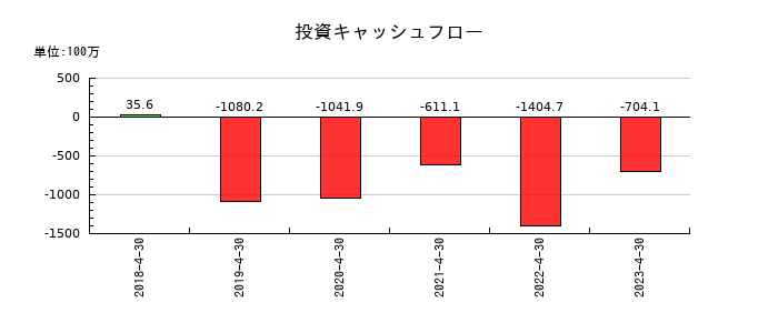 ビジョナリーホールディングスの投資キャッシュフロー推移