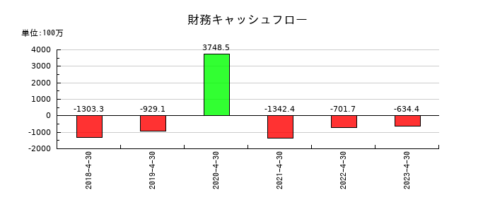 ビジョナリーホールディングスの財務キャッシュフロー推移