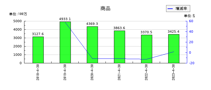 ビジョナリーホールディングスの商品の推移