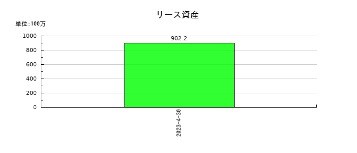 ビジョナリーホールディングスのリース資産の推移