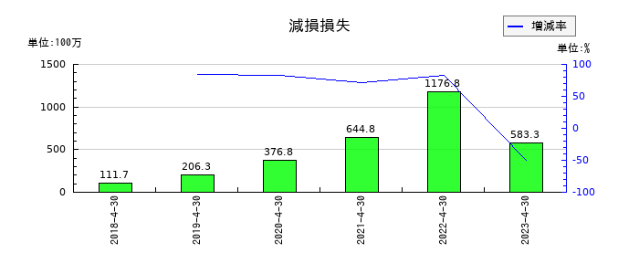 ビジョナリーホールディングスの減損損失の推移