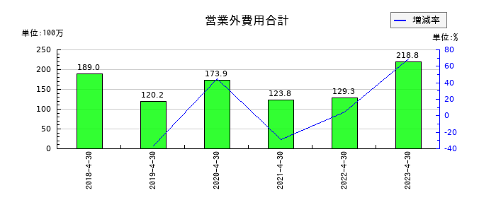 ビジョナリーホールディングスの営業外費用合計の推移
