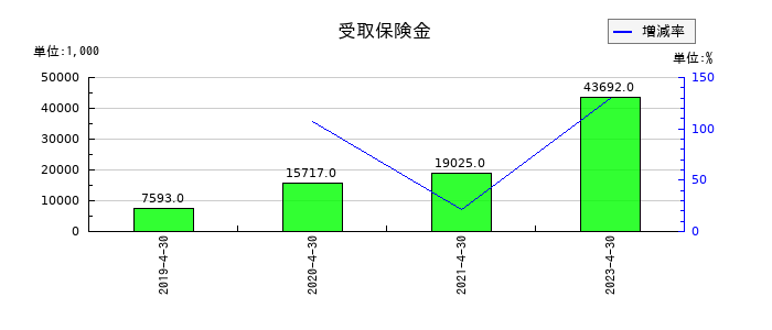 ビジョナリーホールディングスの受取保険金の推移
