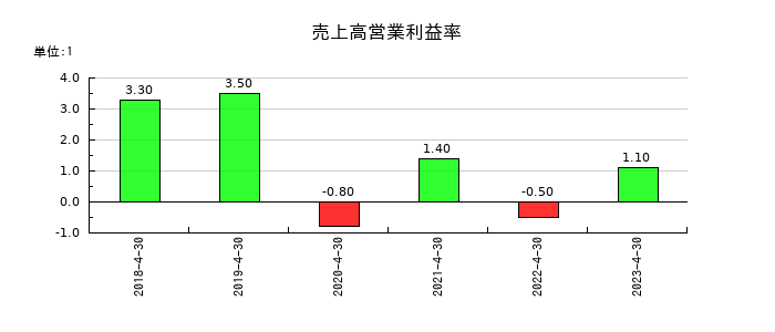 ビジョナリーホールディングスの売上高営業利益率の推移