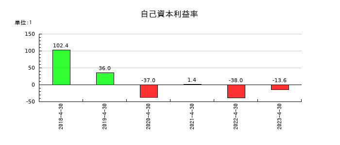 ビジョナリーホールディングスの自己資本利益率の推移