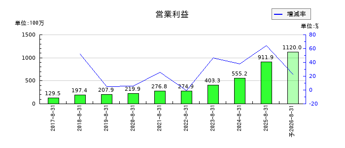 ポエックの通期の営業利益推移