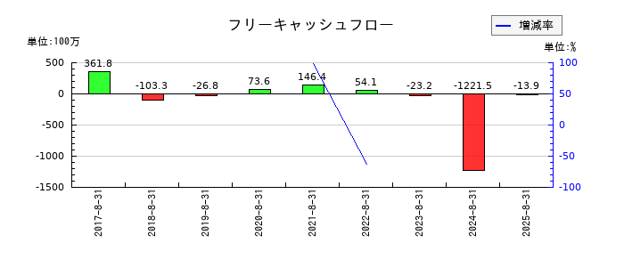 ポエックのフリーキャッシュフロー推移