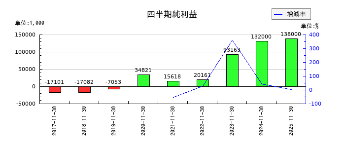 ポエックの第1四半期の純利益推移