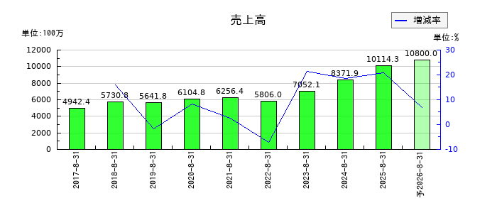ポエックの通期の売上高推移