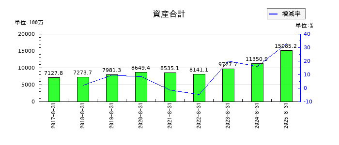 ポエックの資産合計の推移