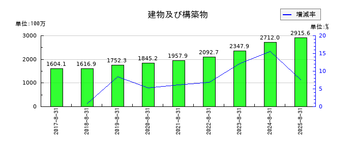 ポエックの建物及び構築物の推移