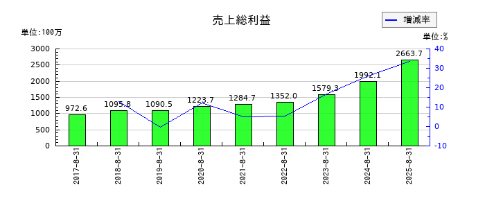 ポエックの売上総利益の推移