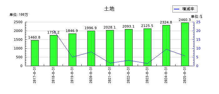 ポエックの土地の推移