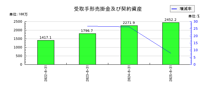 ポエックの受取手形売掛金及び契約資産の推移
