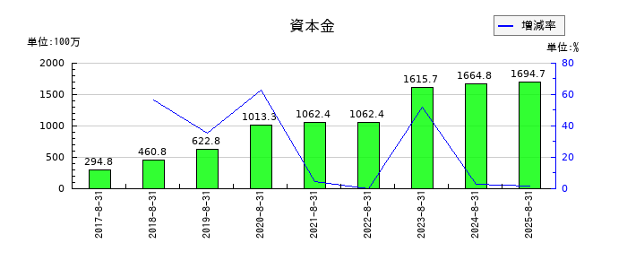 ポエックの資本金の推移