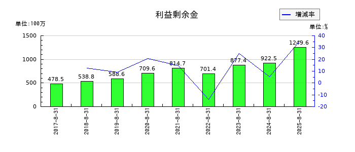 ポエックの利益剰余金の推移