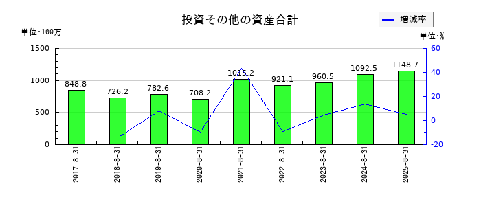 ポエックの投資その他の資産合計の推移
