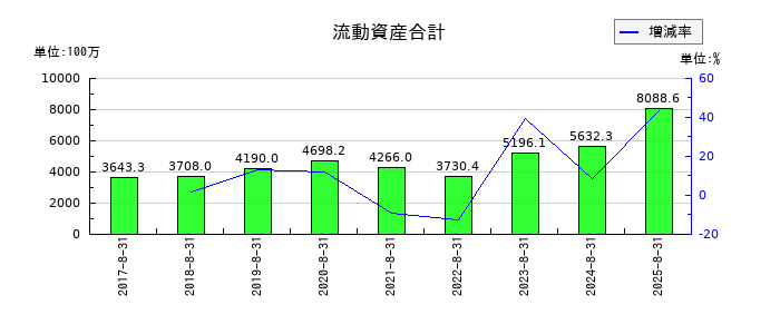 ポエックの流動資産合計の推移