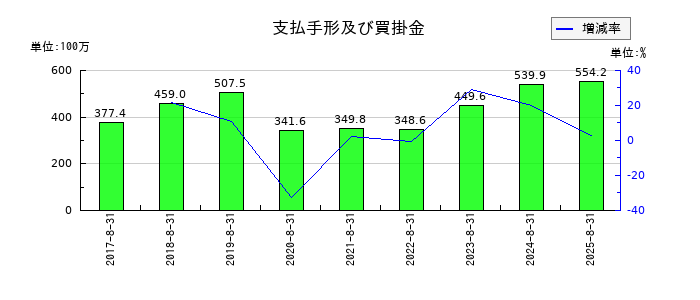 ポエックの支払手形及び買掛金の推移
