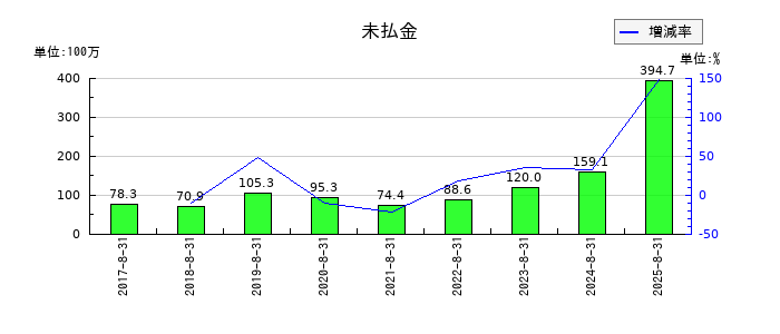 ポエックの未払金の推移