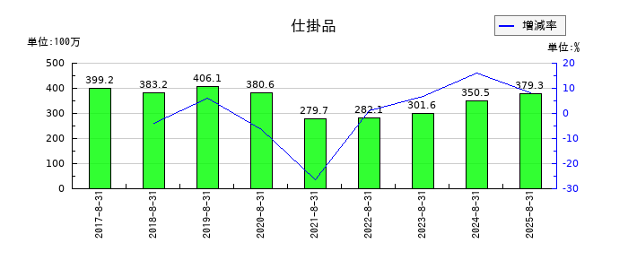ポエックの仕掛品の推移