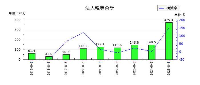 ポエックの法人税等合計の推移