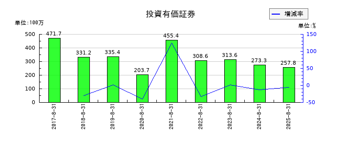ポエックの投資有価証券の推移