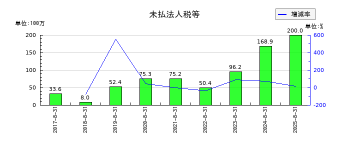 ポエックの未払法人税等の推移