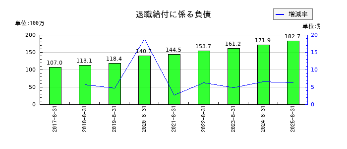 ポエックの退職給付に係る負債の推移