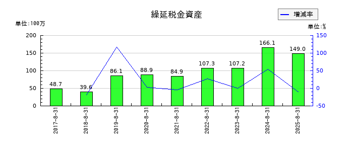 ポエックの繰延税金資産の推移