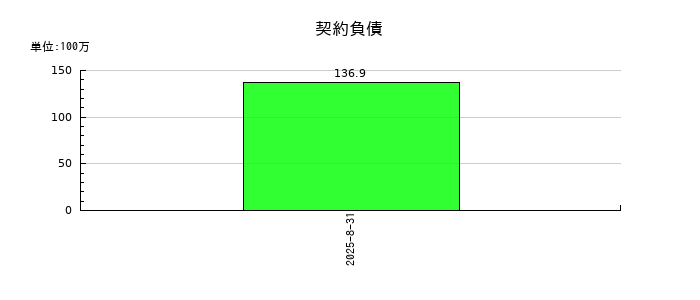ポエックの契約負債の推移