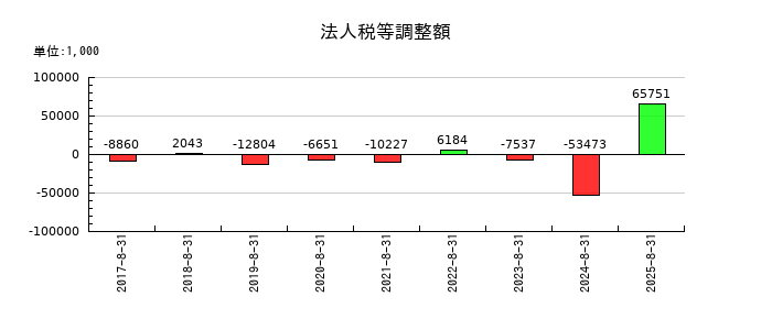 ポエックの法人税等調整額の推移