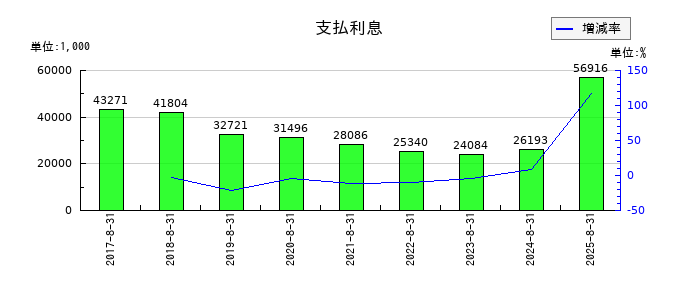 ポエックの支払利息の推移