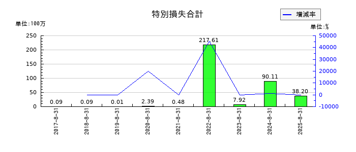 ポエックの特別損失合計の推移