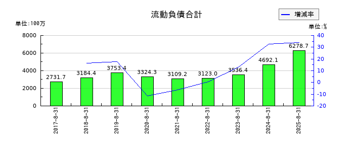 ポエックの流動負債合計の推移