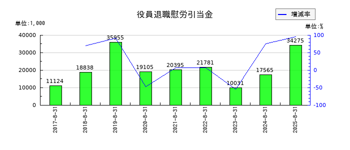 ポエックの役員退職慰労引当金の推移