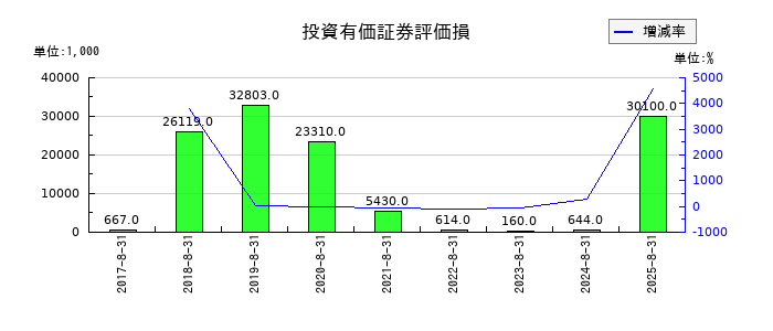 ポエックの投資有価証券評価損の推移