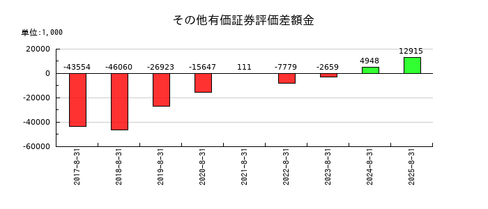 ポエックのその他有価証券評価差額金の推移