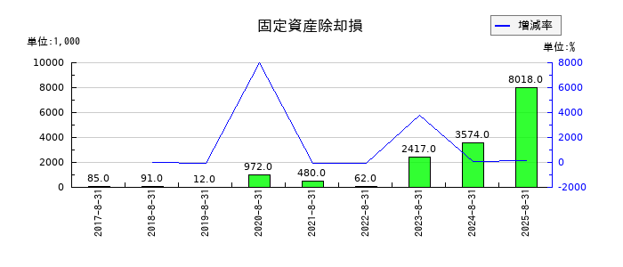 ポエックの固定資産除却損の推移