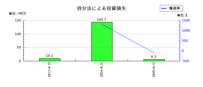 ポエックの持分法による投資損失の推移