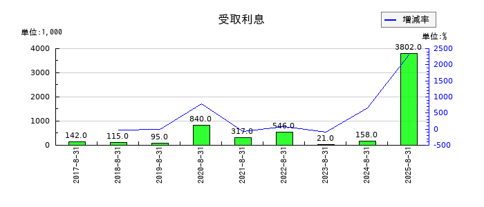 ポエックの受取利息の推移