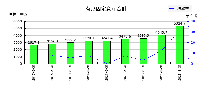 ポエックの有形固定資産合計の推移