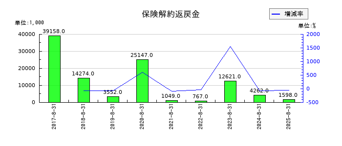 ポエックの保険解約返戻金の推移