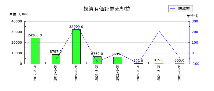 ポエックの投資有価証券売却益の推移