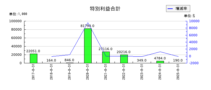 ポエックの特別利益合計の推移