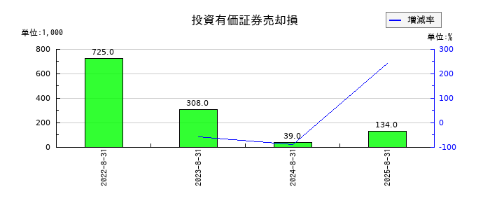 ポエックの投資有価証券売却損の推移