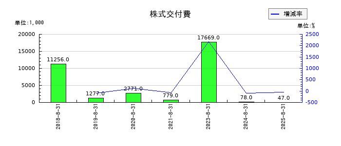 ポエックの株式交付費の推移