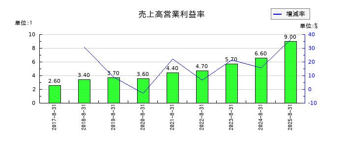ポエックの売上高営業利益率の推移