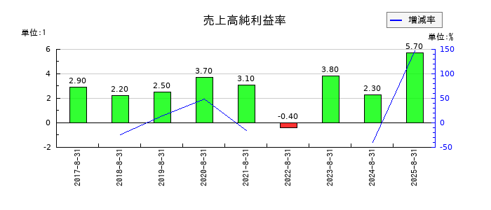 ポエックの売上高純利益率の推移