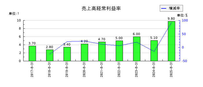 ポエックの売上高経常利益率の推移
